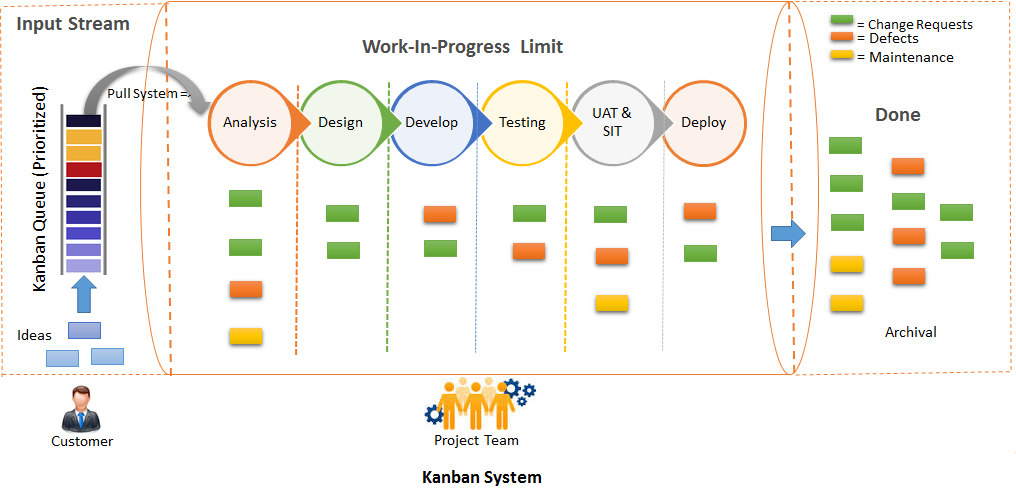 Kanban Workflow Diagram